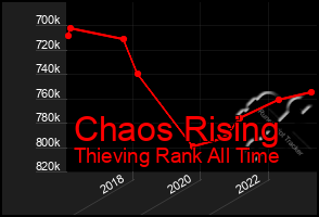 Total Graph of Chaos Rising