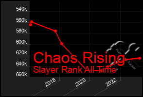 Total Graph of Chaos Rising