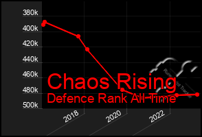 Total Graph of Chaos Rising