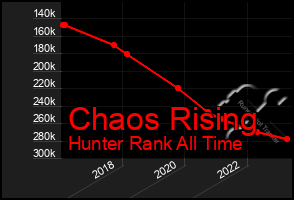 Total Graph of Chaos Rising