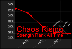 Total Graph of Chaos Rising