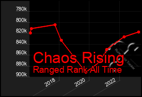 Total Graph of Chaos Rising