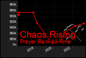 Total Graph of Chaos Rising