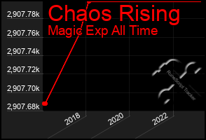 Total Graph of Chaos Rising