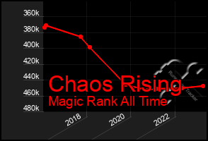 Total Graph of Chaos Rising