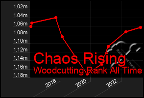 Total Graph of Chaos Rising