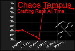 Total Graph of Chaos Tempus