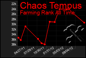 Total Graph of Chaos Tempus