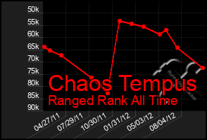 Total Graph of Chaos Tempus