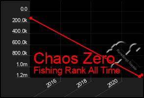 Total Graph of Chaos Zero