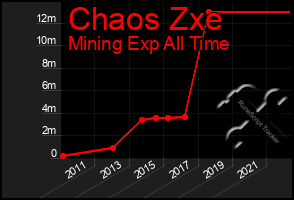 Total Graph of Chaos Zxe