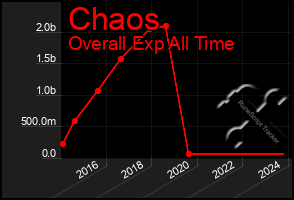 Total Graph of Chaos