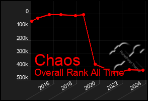 Total Graph of Chaos