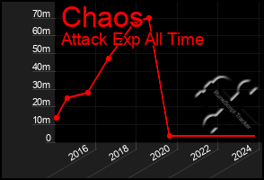 Total Graph of Chaos