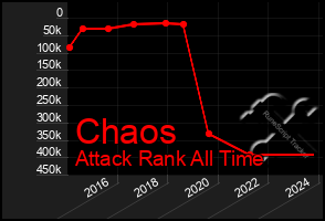 Total Graph of Chaos