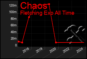 Total Graph of Chaos