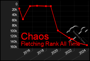 Total Graph of Chaos