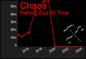 Total Graph of Chaos