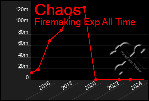 Total Graph of Chaos