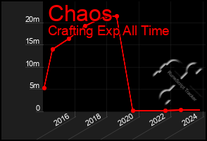 Total Graph of Chaos