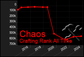 Total Graph of Chaos