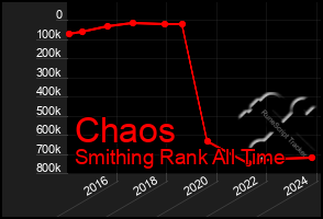 Total Graph of Chaos