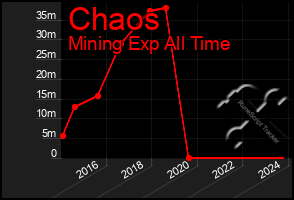 Total Graph of Chaos