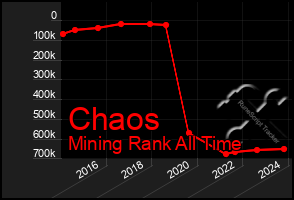 Total Graph of Chaos