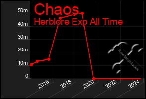 Total Graph of Chaos