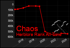 Total Graph of Chaos