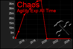 Total Graph of Chaos