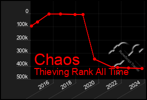 Total Graph of Chaos