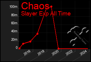 Total Graph of Chaos