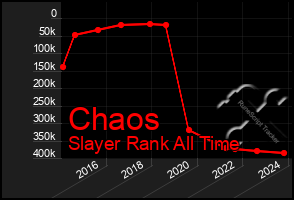 Total Graph of Chaos