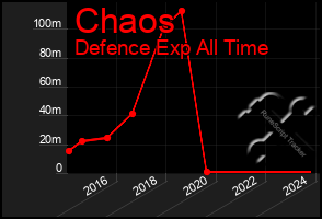 Total Graph of Chaos