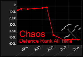 Total Graph of Chaos