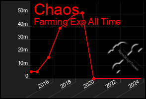 Total Graph of Chaos