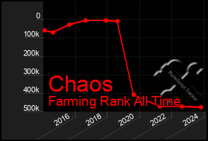 Total Graph of Chaos