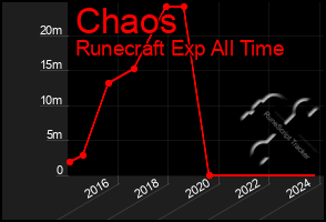 Total Graph of Chaos