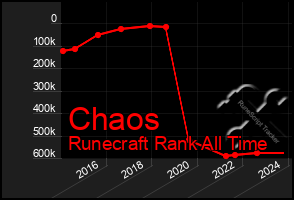 Total Graph of Chaos