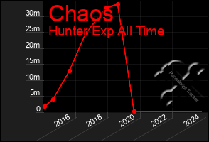 Total Graph of Chaos