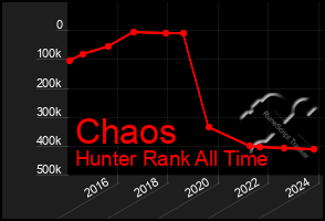 Total Graph of Chaos