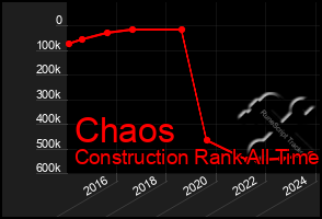 Total Graph of Chaos