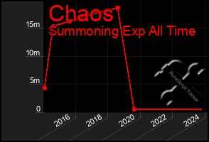 Total Graph of Chaos