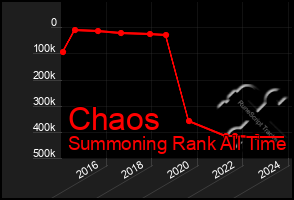 Total Graph of Chaos