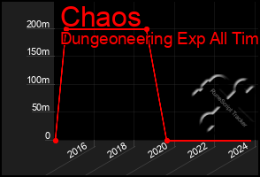 Total Graph of Chaos