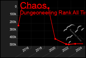 Total Graph of Chaos