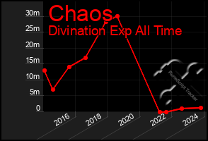 Total Graph of Chaos