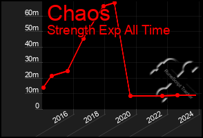 Total Graph of Chaos