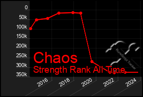 Total Graph of Chaos